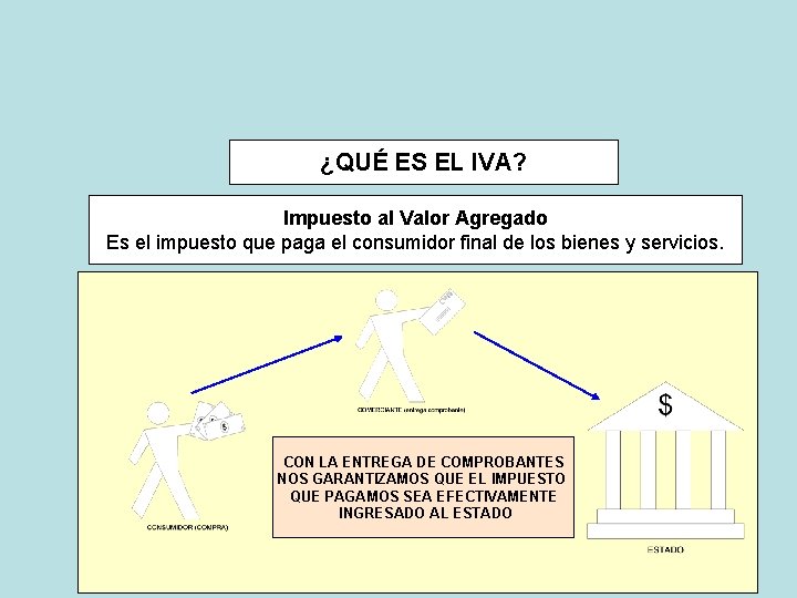 ¿QUÉ ES EL IVA? Impuesto al Valor Agregado Es el impuesto que paga el