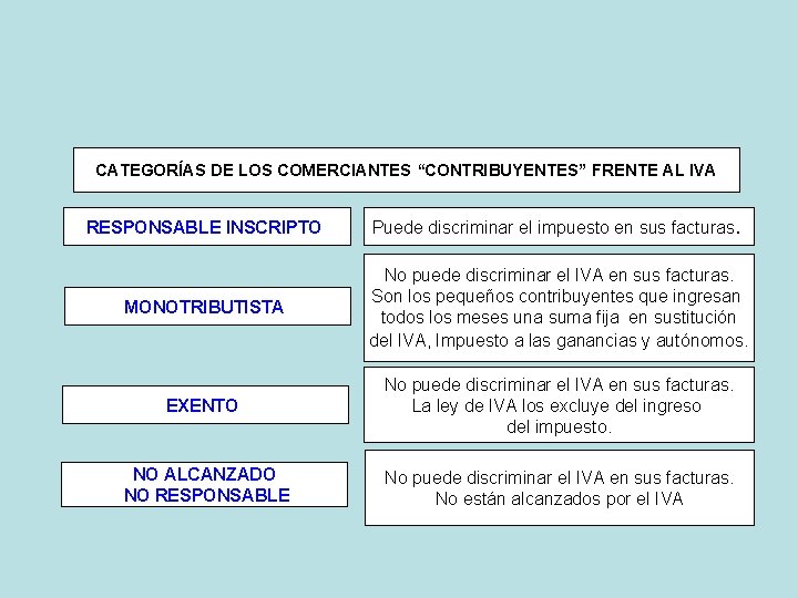 CATEGORÍAS DE LOS COMERCIANTES “CONTRIBUYENTES” FRENTE AL IVA RESPONSABLE INSCRIPTO Puede discriminar el impuesto