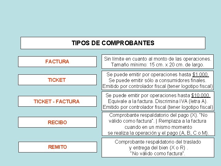 TIPOS DE COMPROBANTES FACTURA Sin límite en cuanto al monto de las operaciones. Tamaño