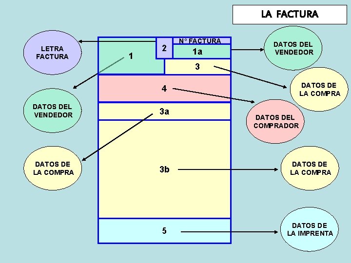 LA FACTURA LETRA FACTURA 1 2 Nº FACTURA 1 a DATOS DEL VENDEDOR 3