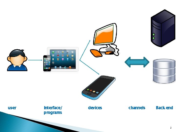 user Interface/ programs devices channels Back end 2 