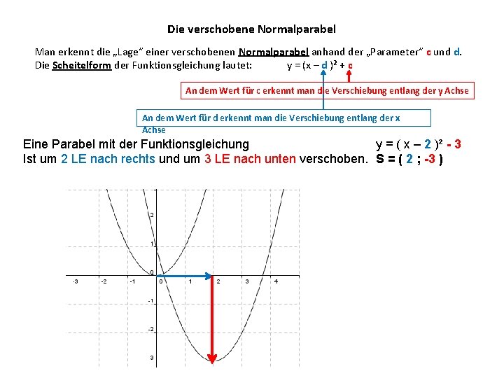 Die verschobene Normalparabel Man erkennt die „Lage“ einer verschobenen Normalparabel anhand der „Parameter“ c