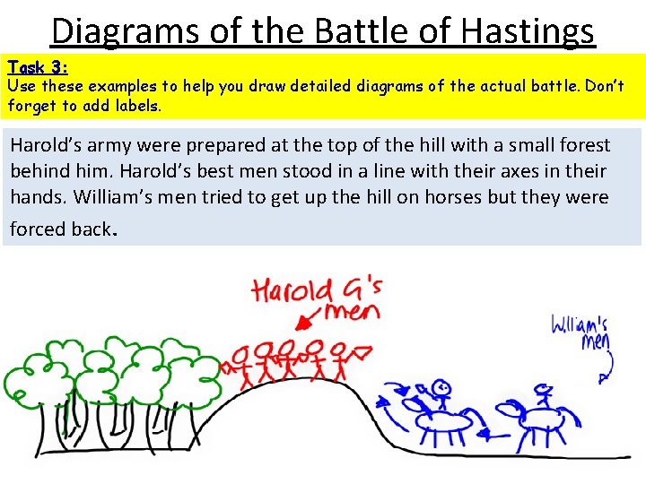 Diagrams of the Battle of Hastings Task 3: Use these examples to help you