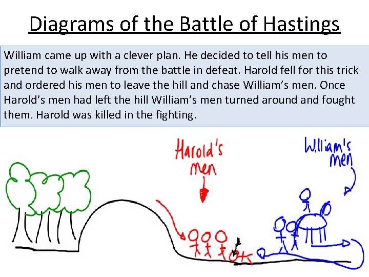 Diagrams of the Battle of Hastings William came up with a clever plan. He