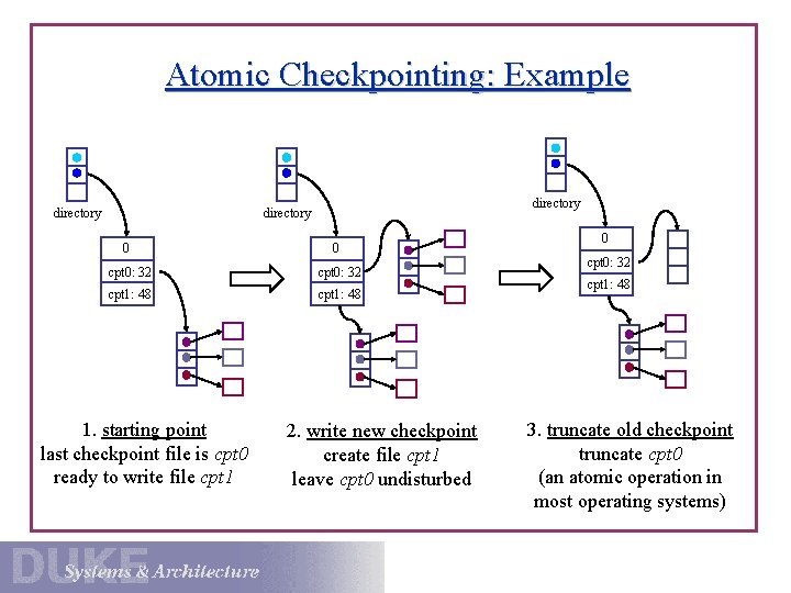 Atomic Checkpointing: Example directory 0 0 cpt 0: 32 cpt 1: 48 1. starting