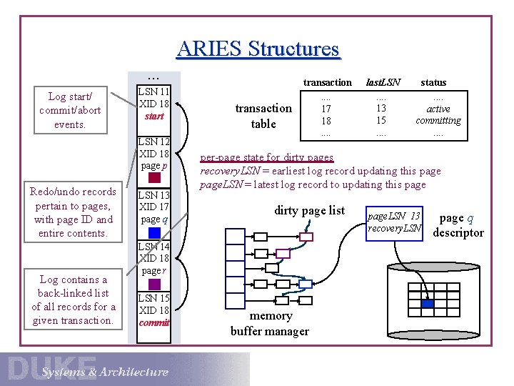 ARIES Structures. . . Log start/ commit/abort events. LSN 11 XID 18 start LSN