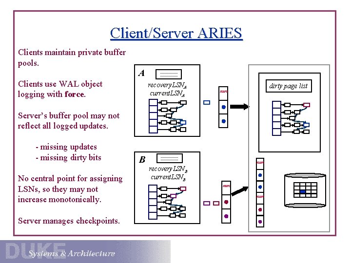 Client/Server ARIES Clients maintain private buffer pools. A Clients use WAL object logging with