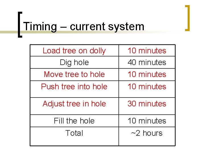 Timing – current system Load tree on dolly Dig hole 10 minutes 40 minutes