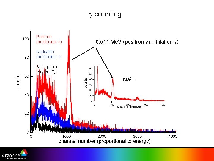  counting Positron (moderator +) 0. 511 Me. V (positron-annihilation Radiation (moderator -) Background