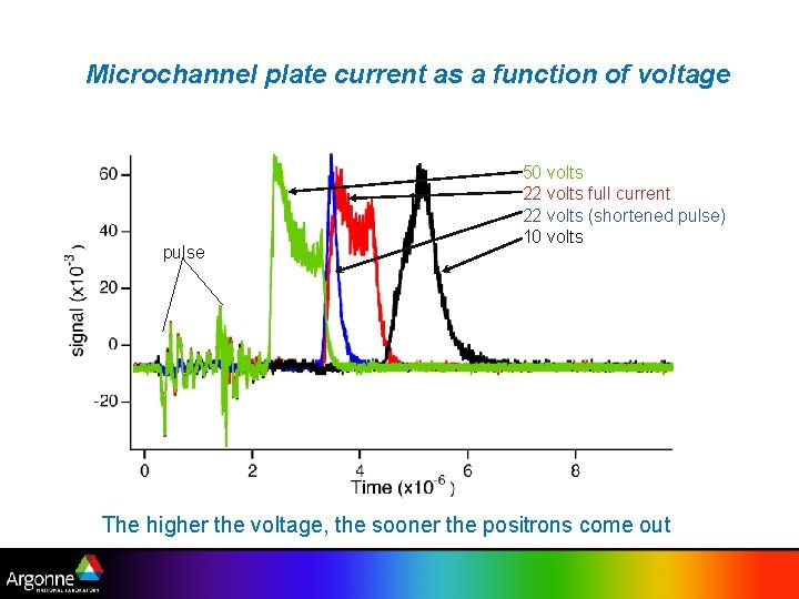 Microchannel plate current as a function of voltage pulse 50 volts 22 volts full