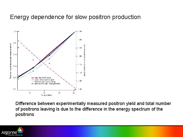 Energy dependence for slow positron production Difference between experimentally measured positron yield and total