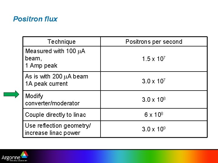 Positron flux Technique Positrons per second Measured with 100 A beam, 1 Amp peak