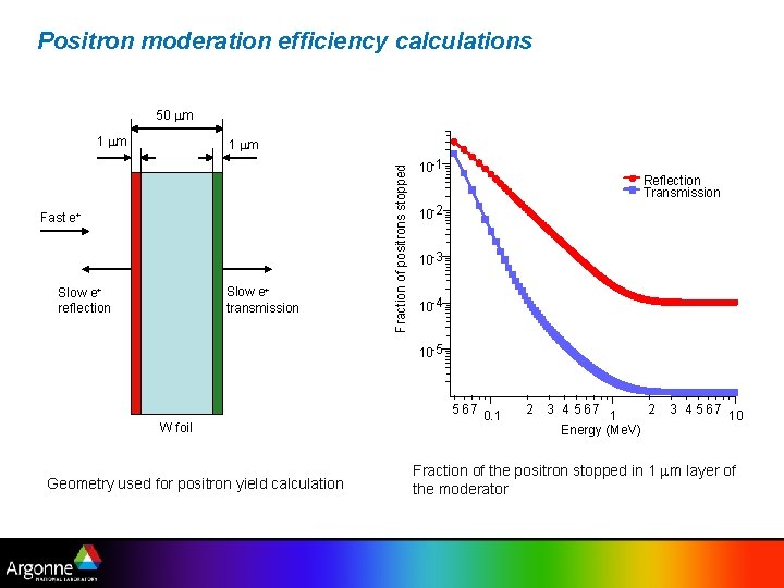 Positron moderation efficiency calculations 50 m 1 m Fast e+ Slow e+ transmission Slow