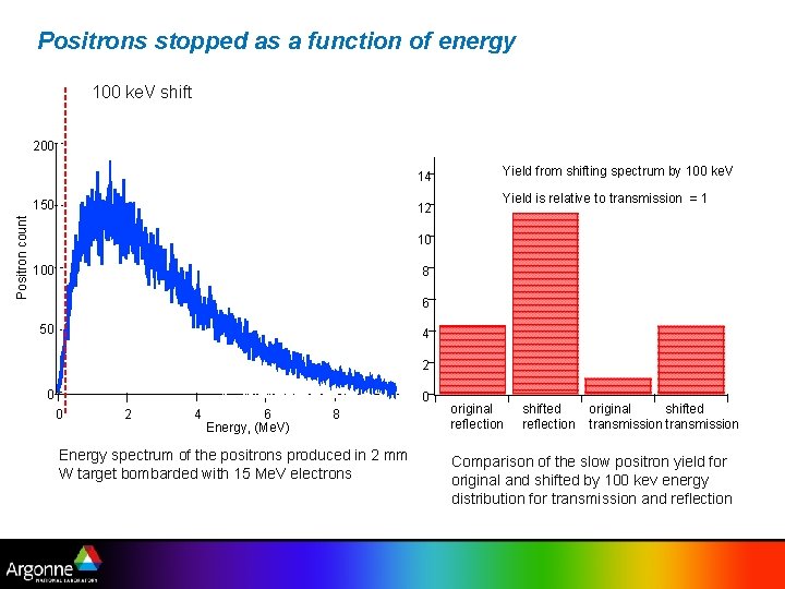Positrons stopped as a function of energy 100 ke. V shift 200 14 Positron