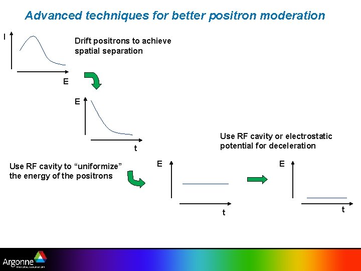Advanced techniques for better positron moderation I Drift positrons to achieve spatial separation E