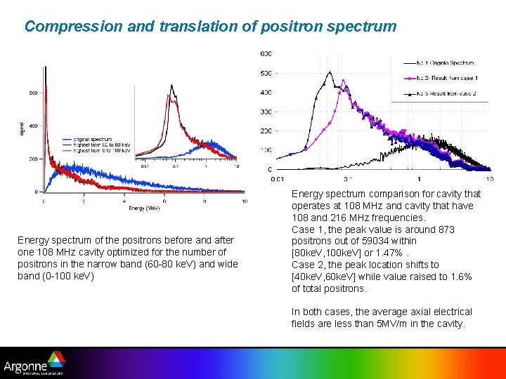 Compression and translation of positron spectrum Energy spectrum of the positrons before and after