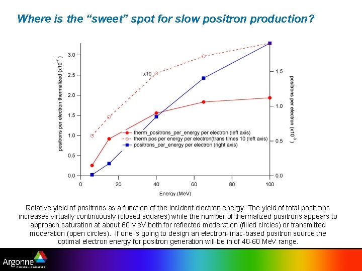 Where is the “sweet” spot for slow positron production? Relative yield of positrons as