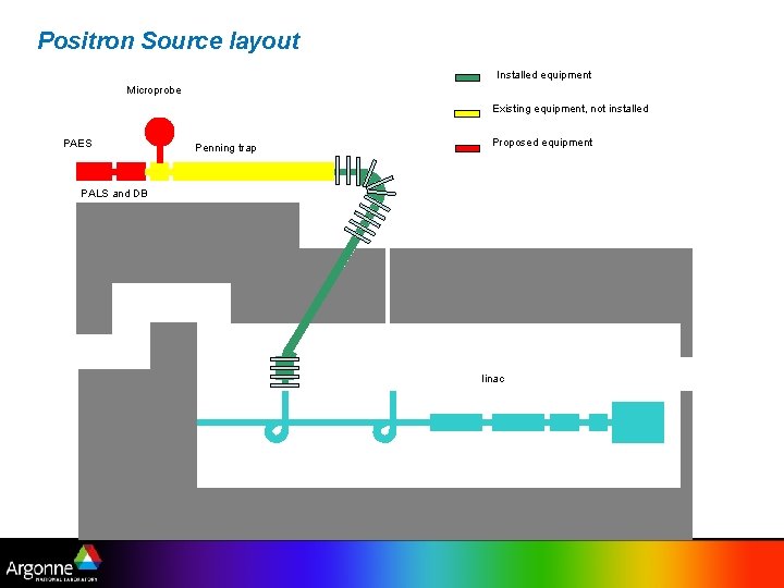 Positron Source layout Installed equipment Microprobe Existing equipment, not installed PAES Penning trap Proposed