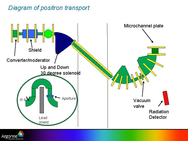 Diagram of positron transport Microchannel plate Shield Converter/moderator Up and Down 30 degree solenoid