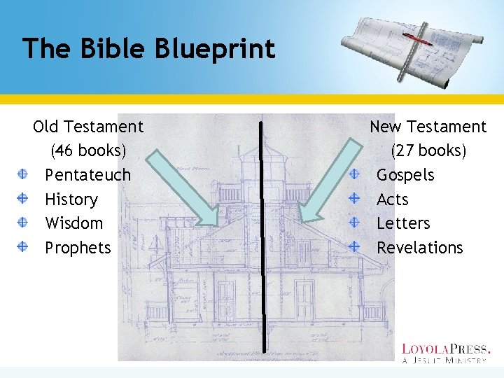 The Bible Blueprint Old Testament (46 books) Pentateuch History Wisdom Prophets New Testament (27