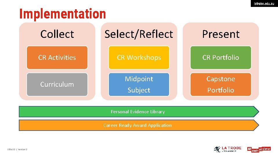 latrobe. edu. au Implementation Collect Select/Reflect Present CR Activities CR Workshops CR Portfolio Curriculum