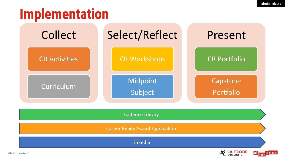 latrobe. edu. au Implementation Collect Select/Reflect Present CR Activities CR Workshops CR Portfolio Curriculum