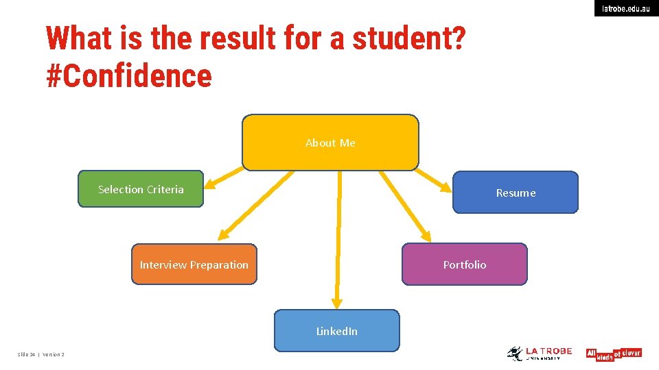 latrobe. edu. au What is the result for a student? #Confidence About Me Selection