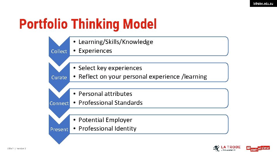 latrobe. edu. au Portfolio Thinking Model • Learning/Skills/Knowledge Collect • Experiences • Select key