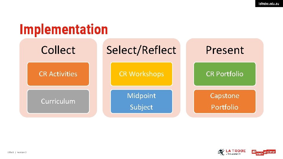 latrobe. edu. au Implementation Slide 8 | Version 2 Collect Select/Reflect Present CR Activities