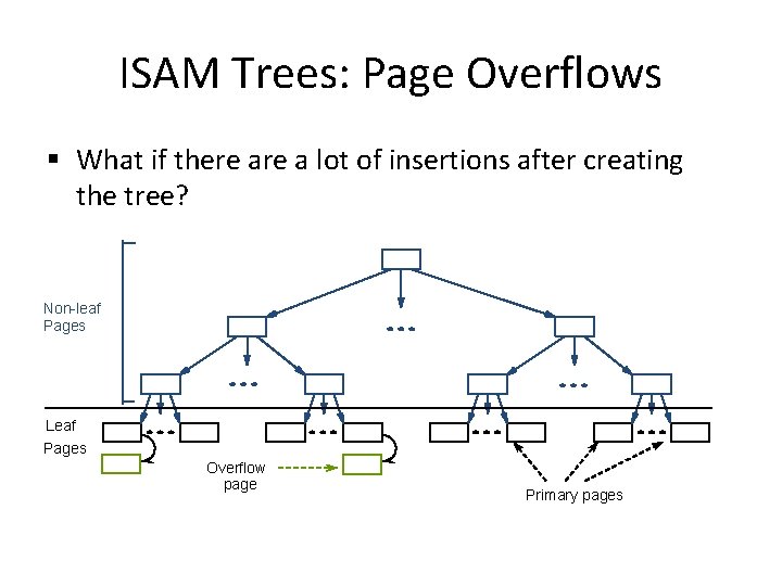 ISAM Trees: Page Overflows § What if there a lot of insertions after creating