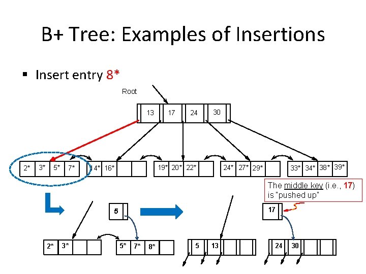 B+ Tree: Examples of Insertions § Insert entry 8* Root 13 2* 3* 5*