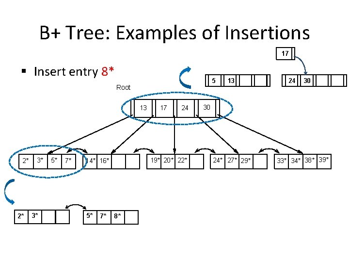 B+ Tree: Examples of Insertions 17 § Insert entry 8* 5 Root 13 2*