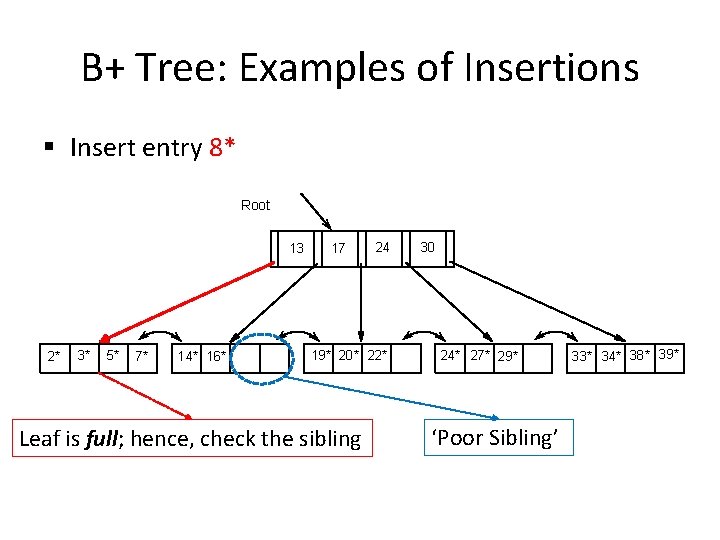 B+ Tree: Examples of Insertions § Insert entry 8* Root 13 2* 3* 5*