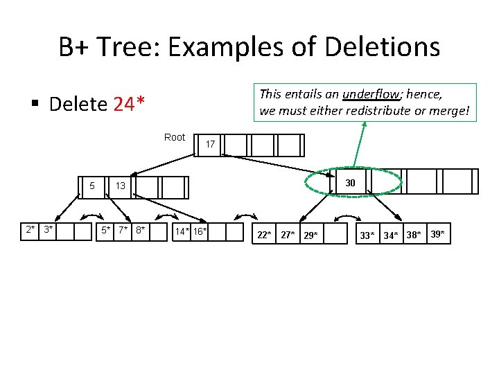 B+ Tree: Examples of Deletions This entails an underflow; hence, we must either redistribute