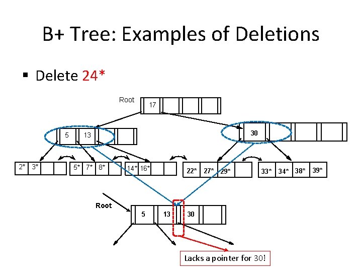 B+ Tree: Examples of Deletions § Delete 24* Root 5 2* 3* 17 30