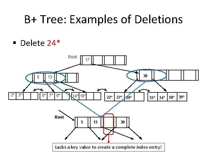 B+ Tree: Examples of Deletions § Delete 24* Root 5 2* 3* 17 30