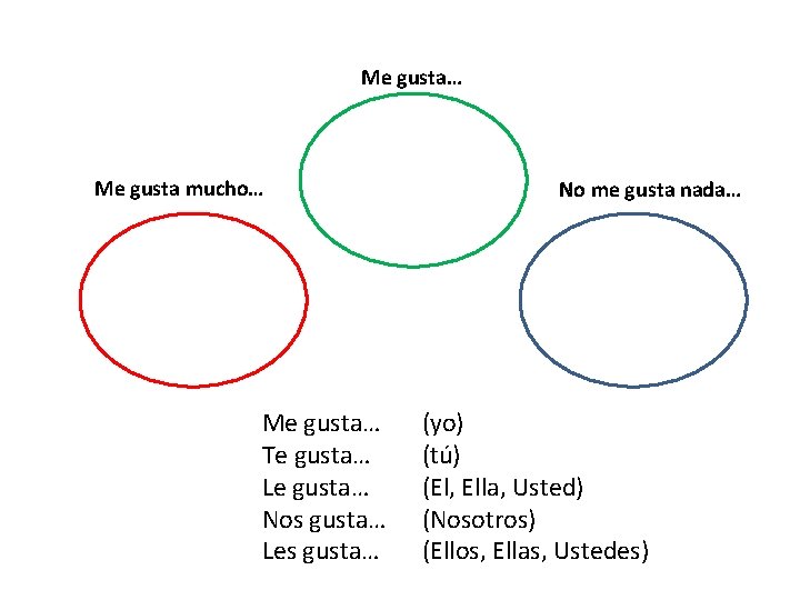 Me gusta… Me gusta mucho… Me gusta… Te gusta… Le gusta… Nos gusta… Les