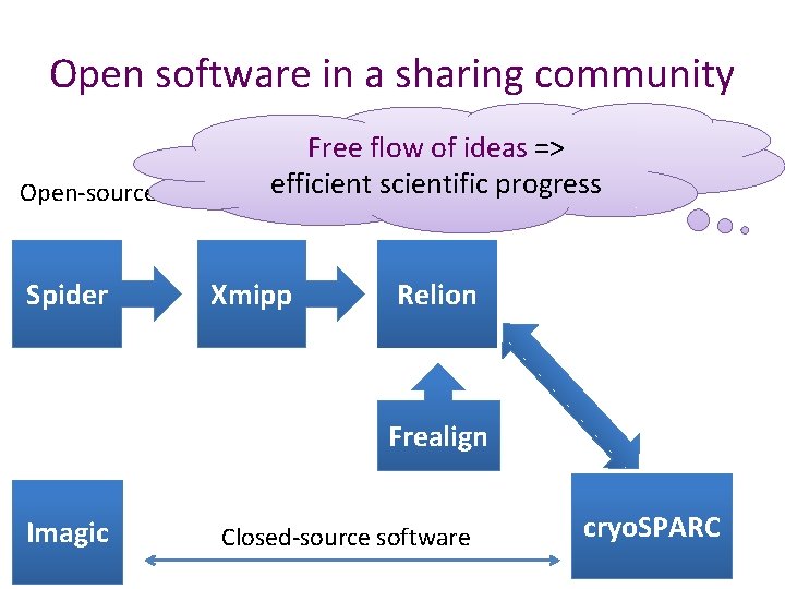 Open software in a sharing community Bsoft Free flow of ideas => Open-source software