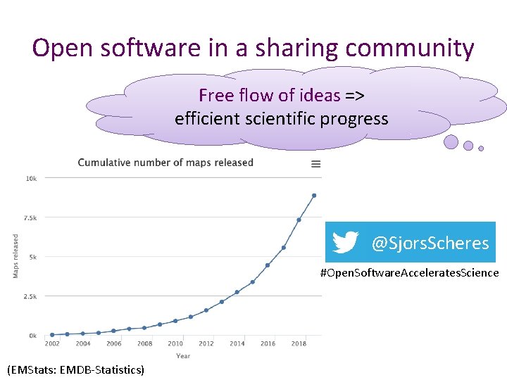 Open software in a sharing community Free flow of ideas => efficient scientific progress
