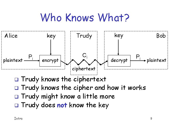 Who Knows What? Alice plaintext key Pi encrypt Trudy Ci key decrypt Bob Pi