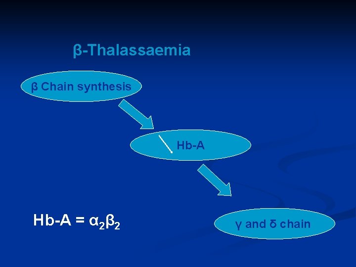 β-Thalassaemia β Chain synthesis Hb-A = α 2β 2 γ and δ chain 
