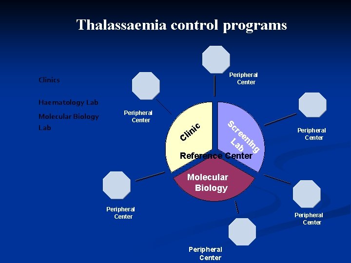 Thalassaemia control programs Peripheral Center Clinics Haematology Lab Molecular Biology Lab Peripheral Center Sc