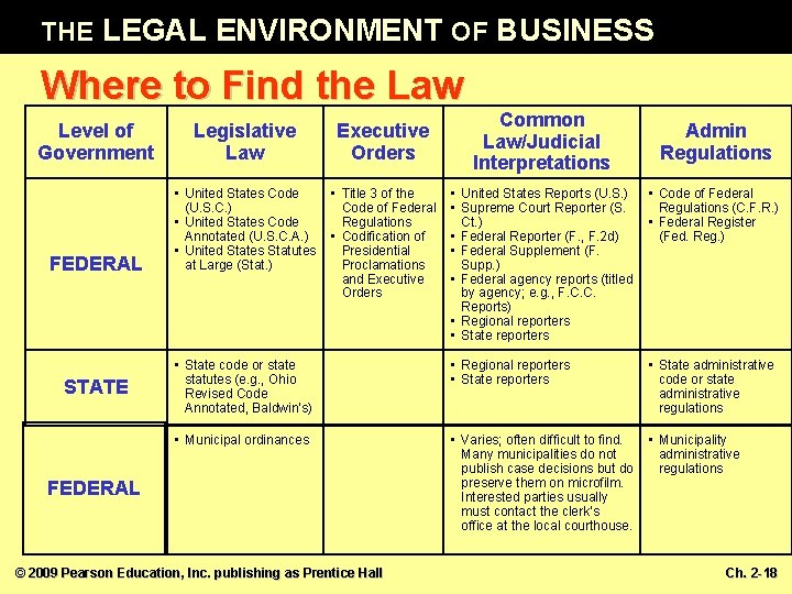 THE LEGAL ENVIRONMENT OF BUSINESS Where to Find the Law Level of Government Legislative