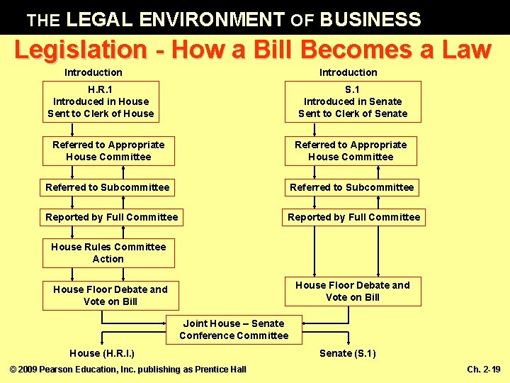 THE LEGAL ENVIRONMENT OF BUSINESS Legislation - How a Bill Becomes a Law Introduction