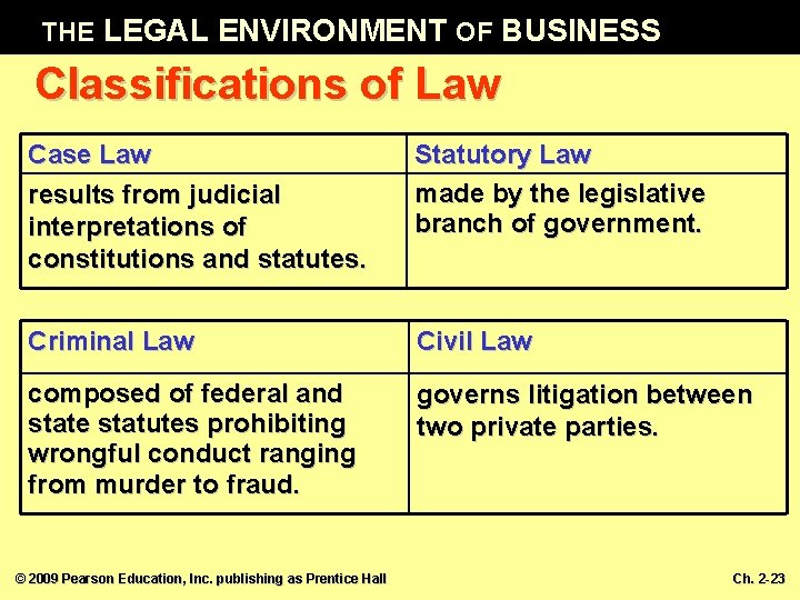 THE LEGAL ENVIRONMENT OF BUSINESS Classifications of Law Case Law results from judicial interpretations