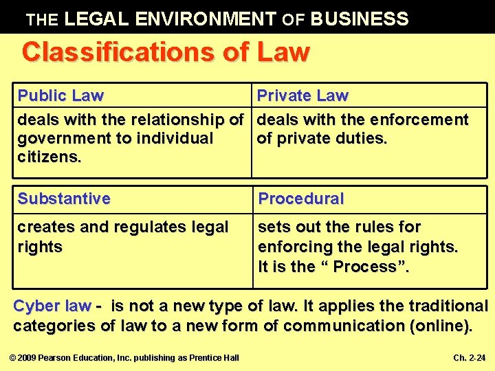 THE LEGAL ENVIRONMENT OF BUSINESS Classifications of Law Public Law Private Law deals with