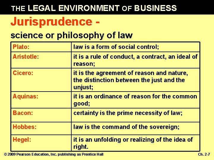 THE LEGAL ENVIRONMENT OF BUSINESS Jurisprudence science or philosophy of law Plato: law is