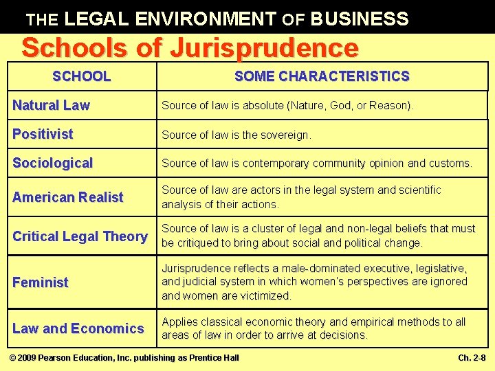 THE LEGAL ENVIRONMENT OF BUSINESS Schools of Jurisprudence SCHOOL SOME CHARACTERISTICS Natural Law Source