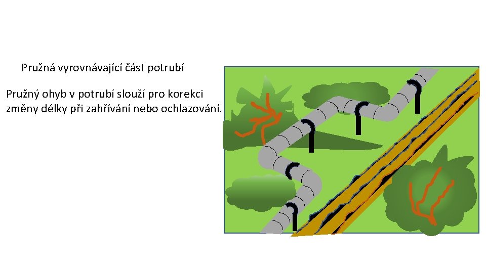 Pružná vyrovnávající část potrubí Pružný ohyb v potrubí slouží pro korekci změny délky při