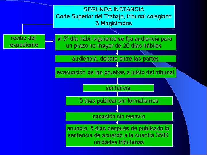 SEGUNDA INSTANCIA Corte Superior del Trabajo, tribunal colegiado 3 Magistrados recibo del expediente al